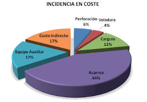 Incidencia en costes de las actividades en una operación minera.